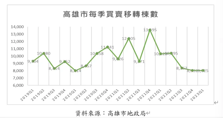 近期高雄各季成交量