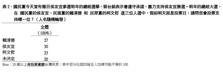 媒體最新民調結果顯示，2024國民黨總統參選人侯友宜以30%勝出，開出紅盤。翻攝《TVBS》民調中心