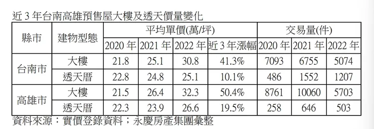 近期台南高雄預售屋價量
