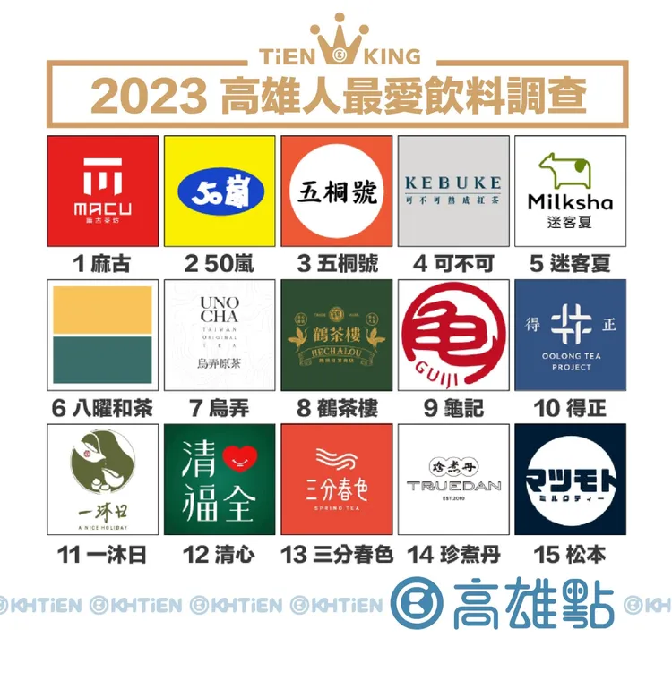 臉書粉專高雄點Kaohsiungtien公布的2023高雄人最愛飲料調查，「麻古茶坊」與「五桐號」分居第一與第三名。翻攝臉書粉專高雄點Kaohsiungtien