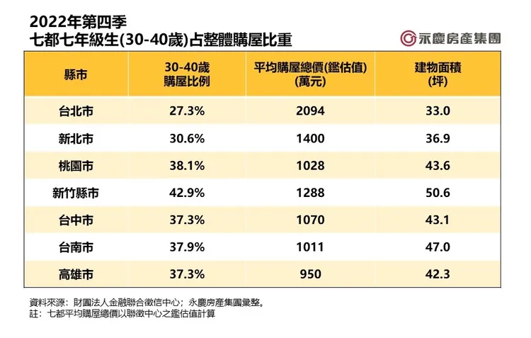 2022年第四季七都七年級生(30-40歲)占整體購屋比重