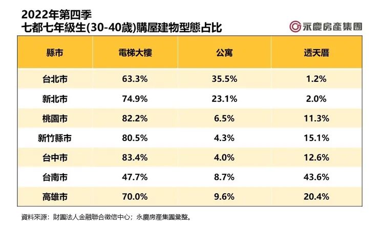 2022年第四季七都七年級生(30-40歲)購屋建物型態占比