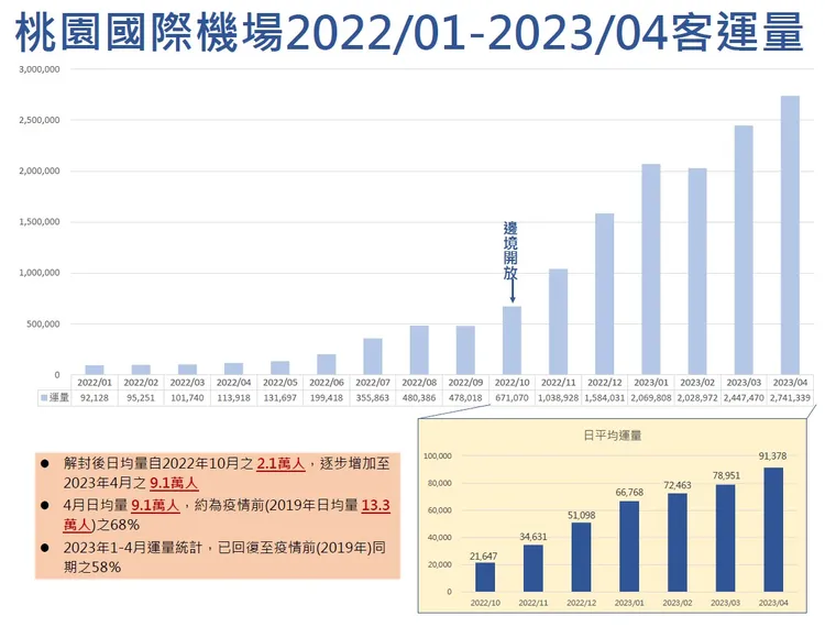 4月平均日運量為9.1萬人次，達疫情前68%。桃機提供