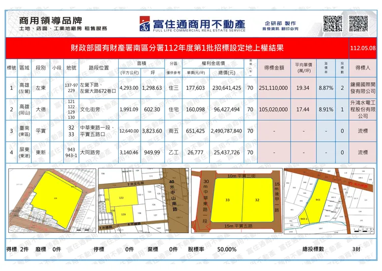 今日地上權標租內容。富住通商用不動產授權提供