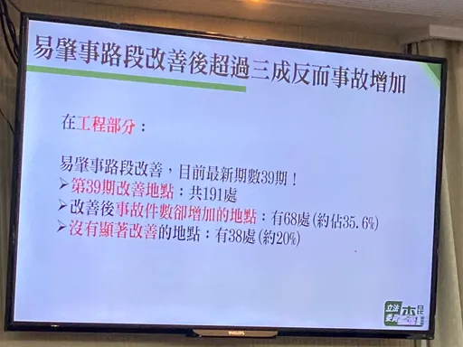 改善191處易肇事路段!3成5事故反增加 綠委不滿:成效在哪?