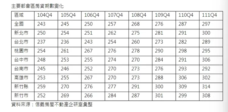 全台與都會區房貸期數變化