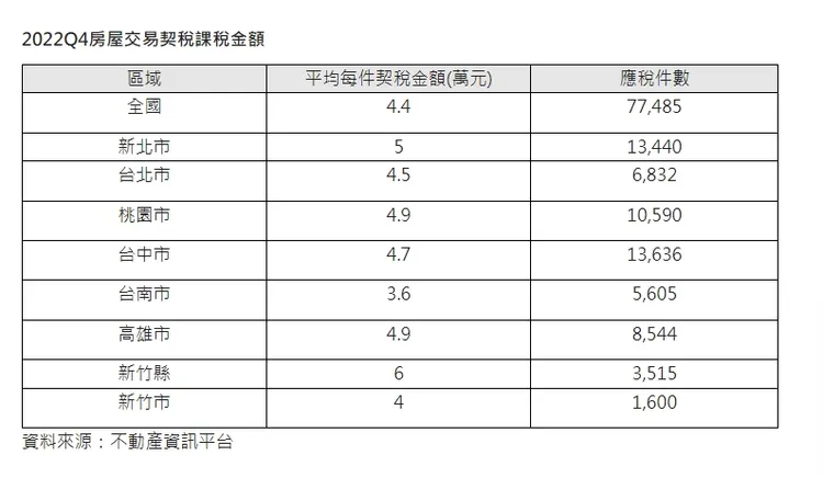 房屋交易契稅統計
