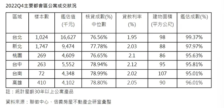都會區公寓銀行鑑估值
