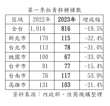 全台首季法拍成交量