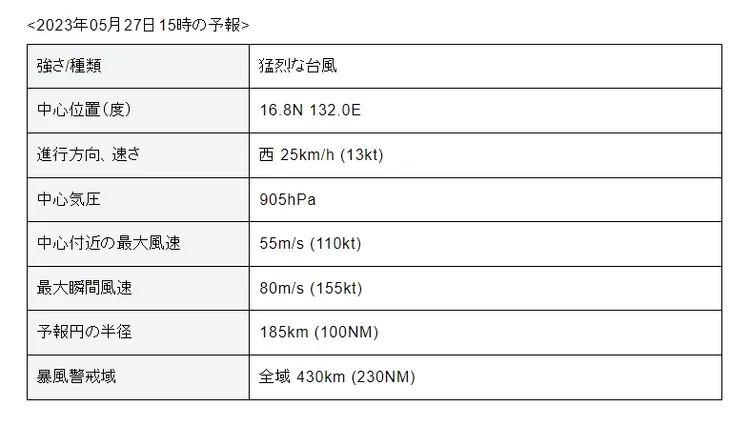 日本氣象廳預測瑪娃27日將成分類中最高等級的「猛烈颱風」。翻攝日本氣象廳網站