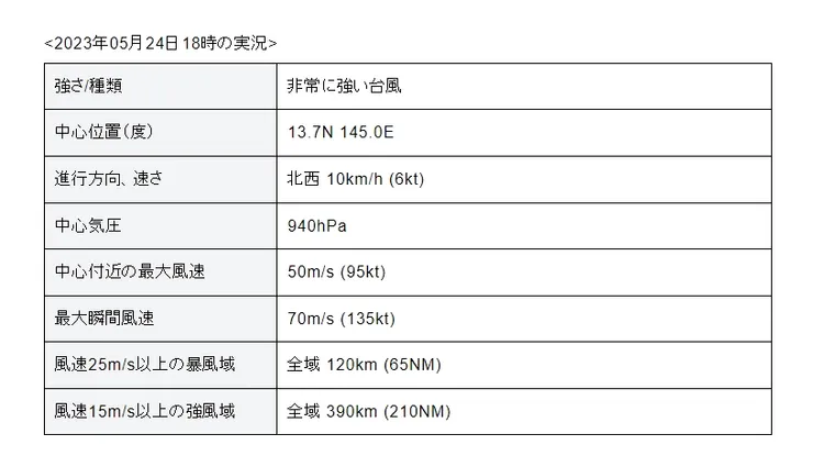 日本氣象廳今天下午6點（台灣時間5點）的瑪娃實況。翻攝日本氣象廳網站