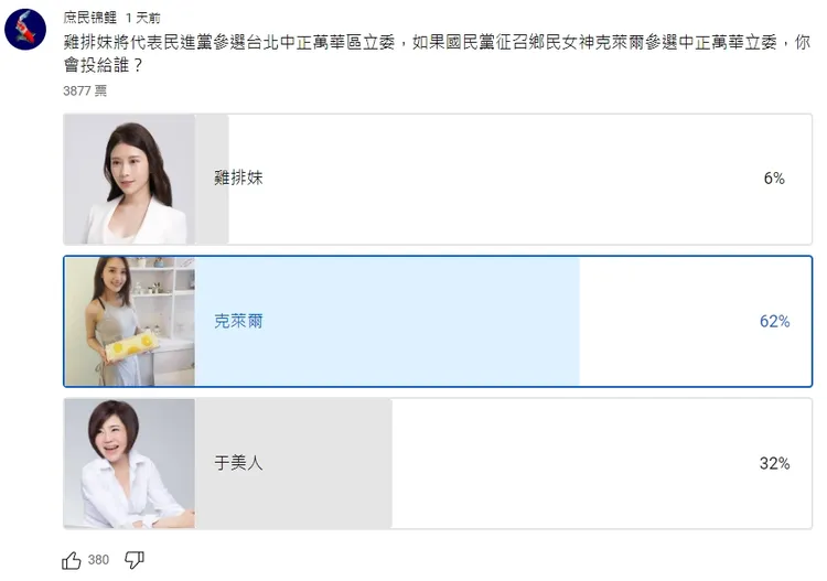 YT頻道《桃園孫先生》發起民調。翻攝自YT頻道《桃園孫先生》