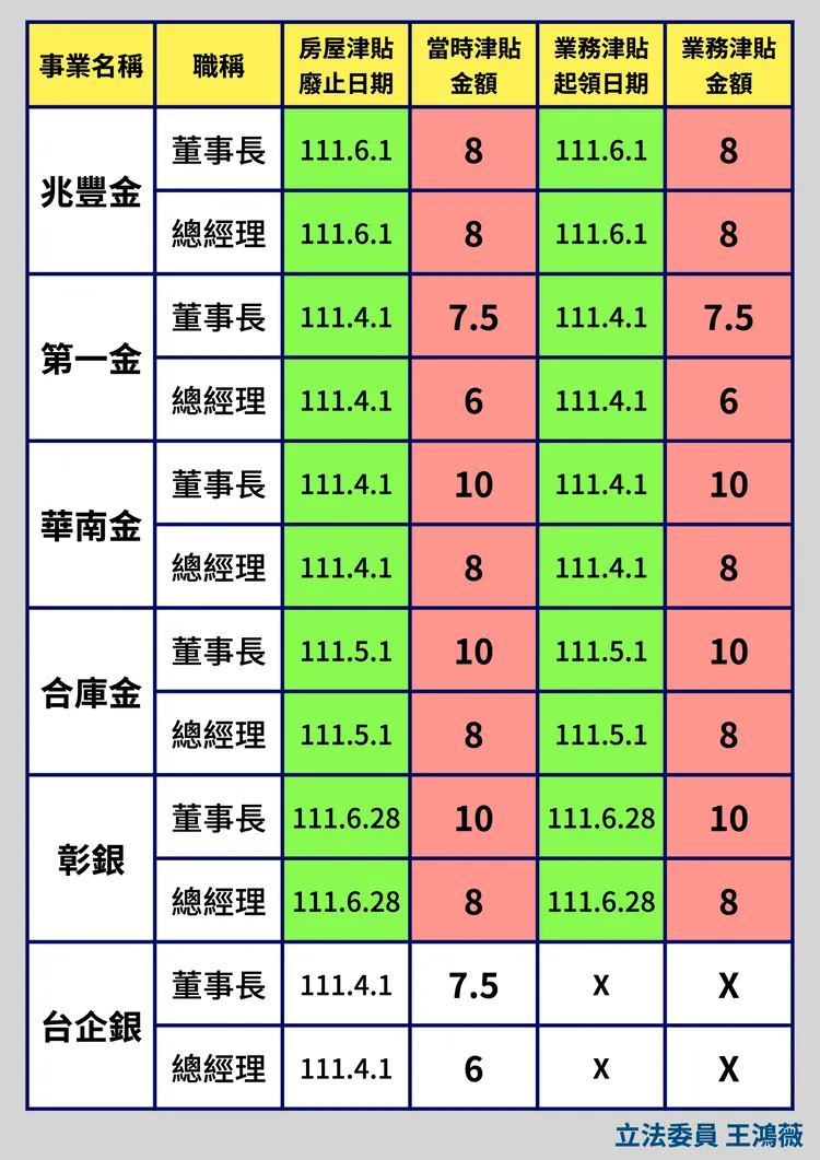 王鴻薇列舉出各家銀行的業務津貼。王鴻薇辦公室提供