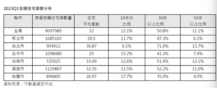 都會區老屋比重佔比