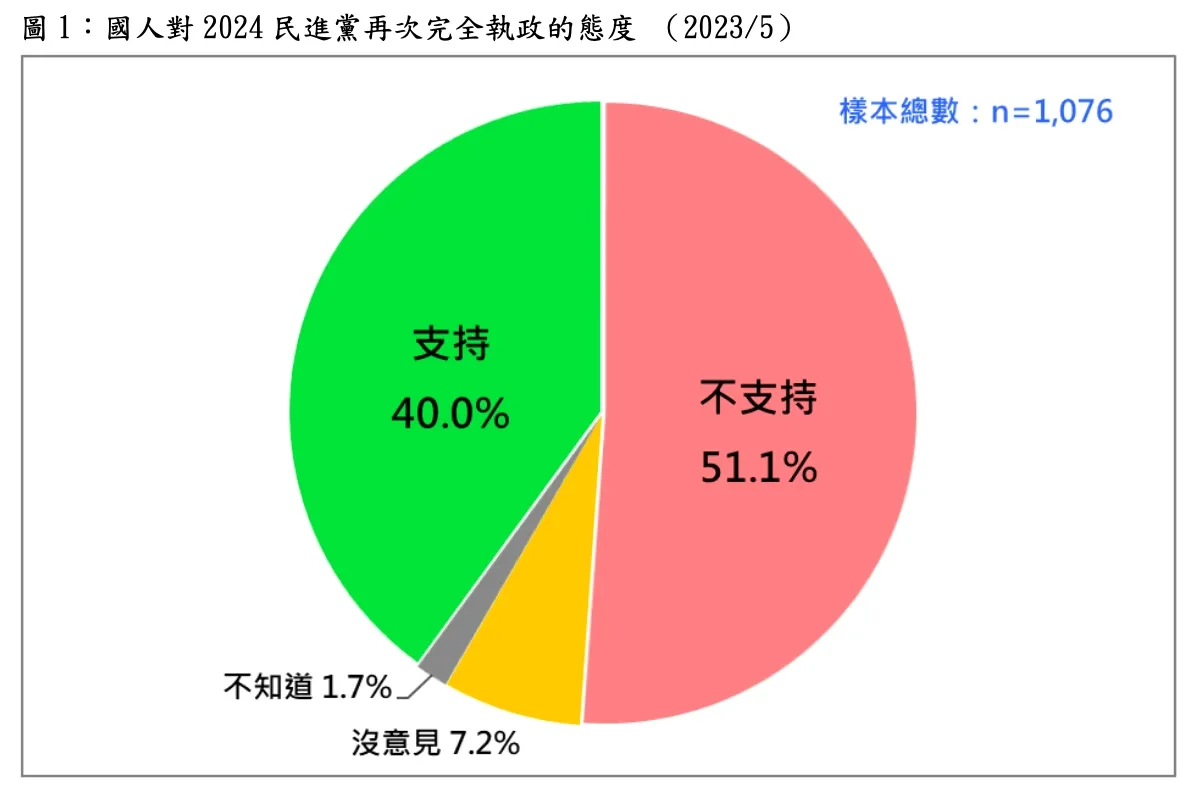 調查顯示過半民眾不支持民進黨繼續完全執政。台灣民意基金會提供