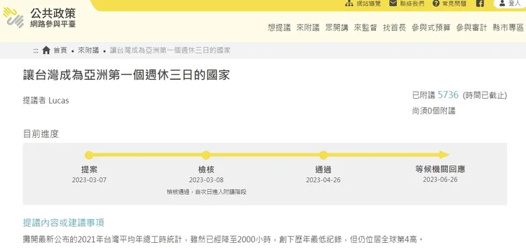 網友提案週休三日已跨過5千人連署門檻。翻攝自「公共政策網路參與平台」