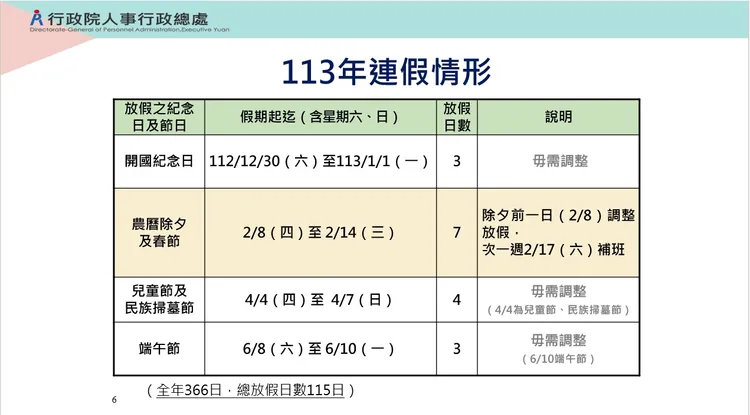 明年連假僅除夕前一天需補班。