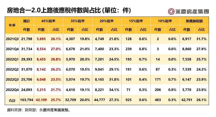 房地合一2.0上路後應稅件數與占比