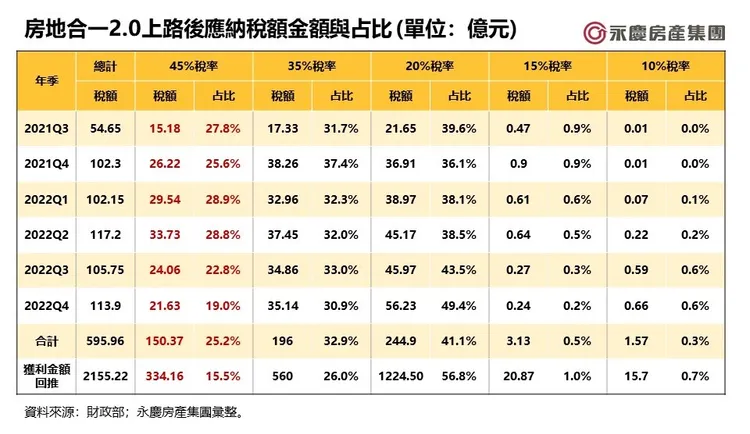 房地合一2.0上路後應納稅額金額與占比