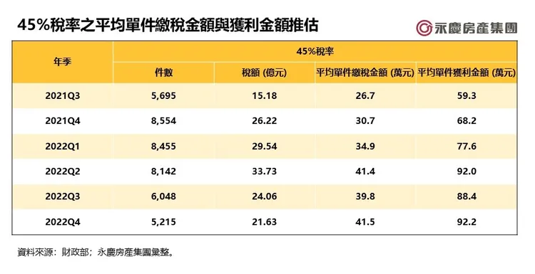 45%稅率之平均單件繳稅金額與獲利金額推估