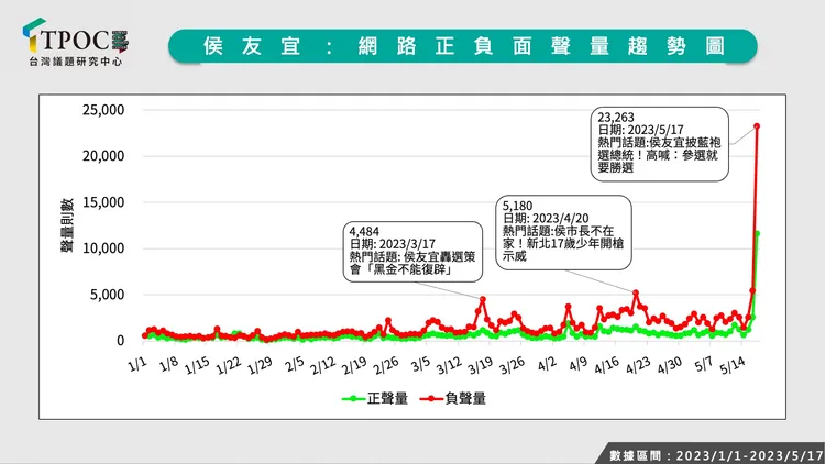 侯友宜的網路負面聲量在昨天衝到今年新高。TPOC提供