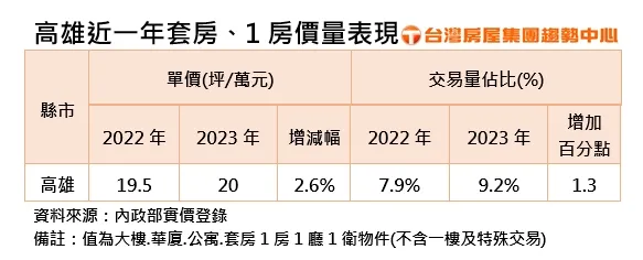 高雄近一年套房價量表現
