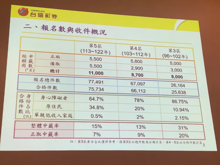 報名、收件狀況。陳怡文攝