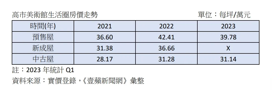 美術館房價走勢