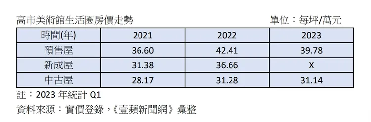 美術館房價走勢