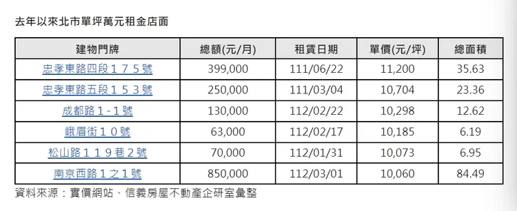北市高價店面出租實登