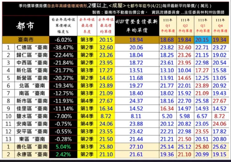 南市估價師公會揭露近期南市房價，出現仁德大跌38%。翻攝南市估價師公會網站