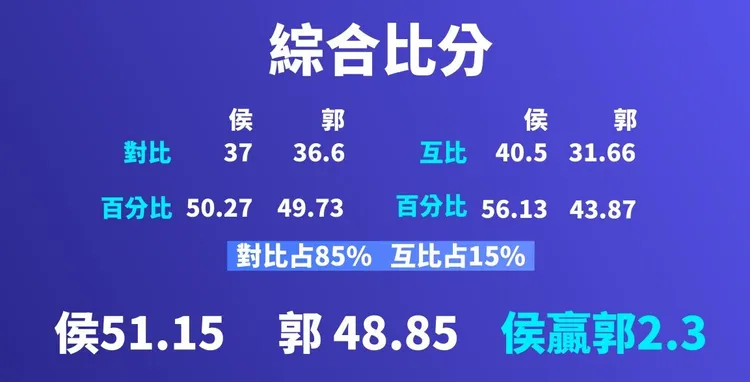 國民黨公布郭台銘和侯友宜的民調差距。