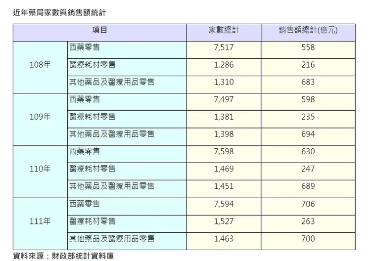 全台藥局相關家數