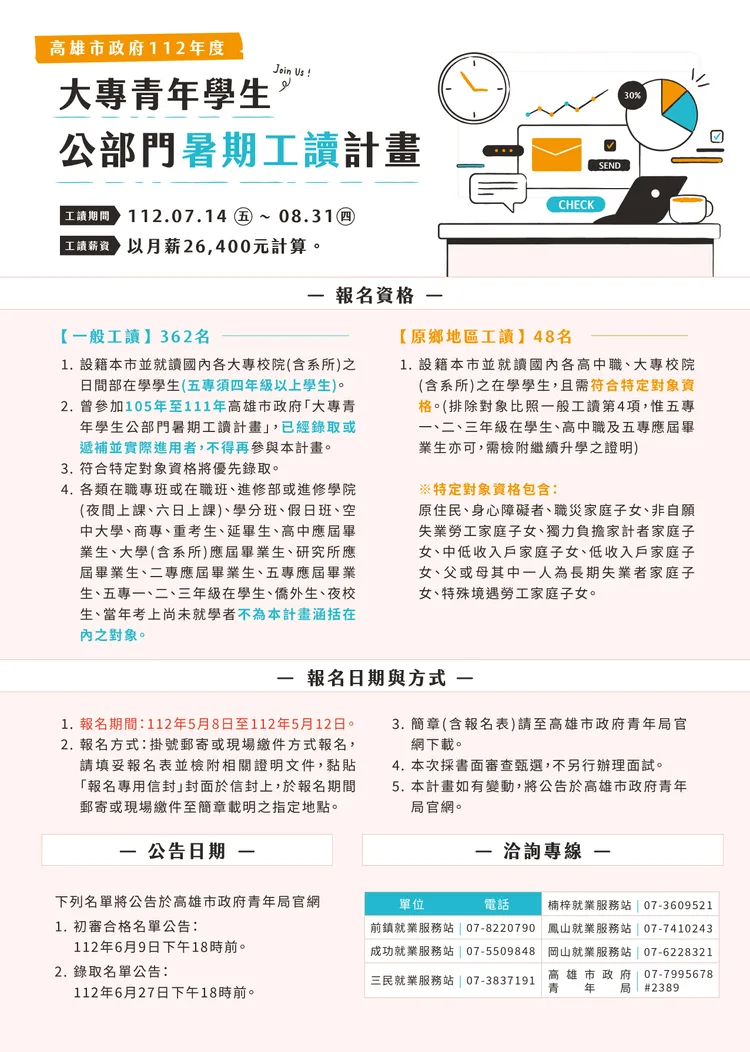 高市府暑期工讀計畫自即日起至5月12日受理報名。青年局提供