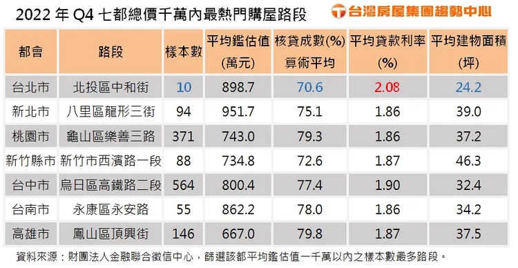 2022年Q4七都總價千萬內最熱門購屋路段