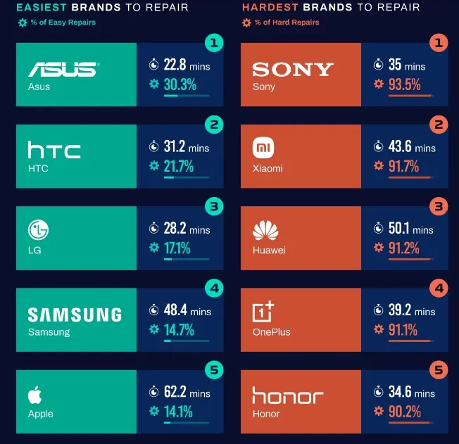 華碩和宏達電是最容易維修品牌前2名。翻攝ElectronicsHub