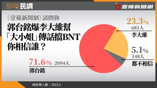 壹蘋民調|爆李大維幫「大小姐」傳話擋BNT! 71.6%網友相信郭台銘