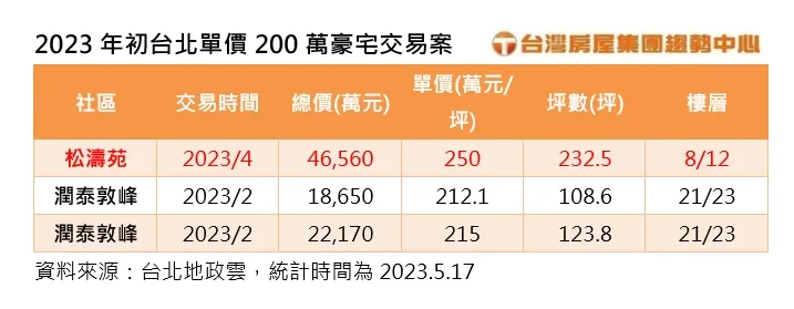 2023年初台北单价200万豪宅交易案