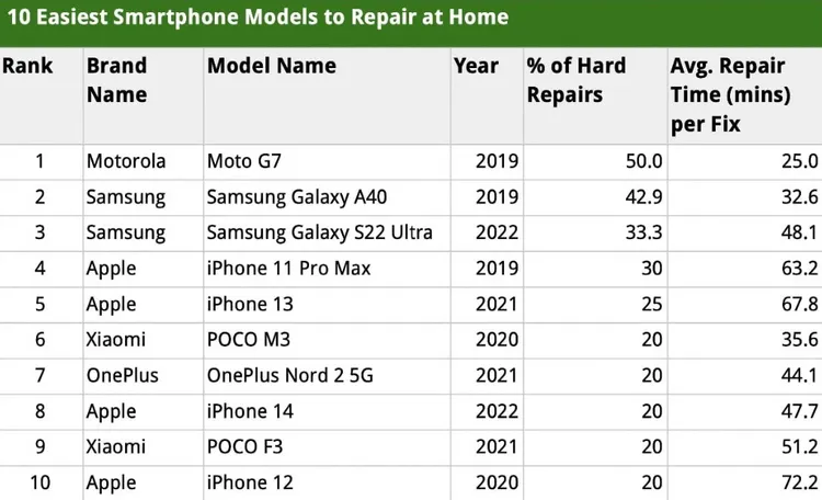 最容易維修手機前10名。資料來源ElectronicsHub