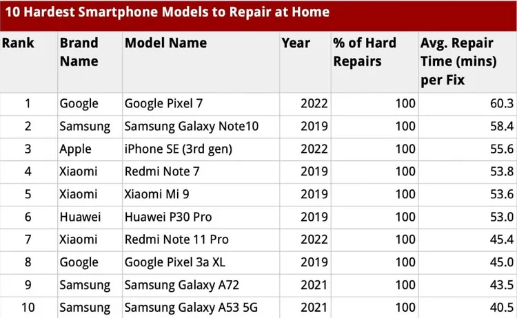 最難維修手機前10名。資料來源ElectronicsHub