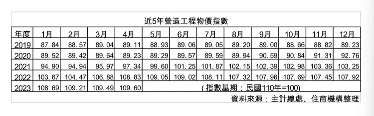 近5年營造工程物價指數
