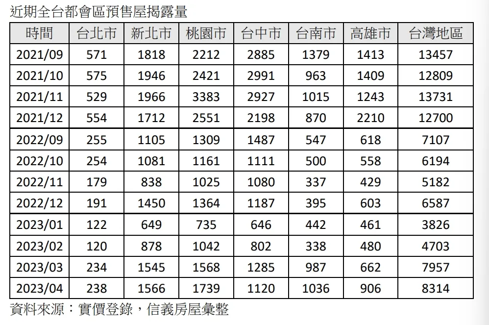 近期都會區預售屋實登揭露