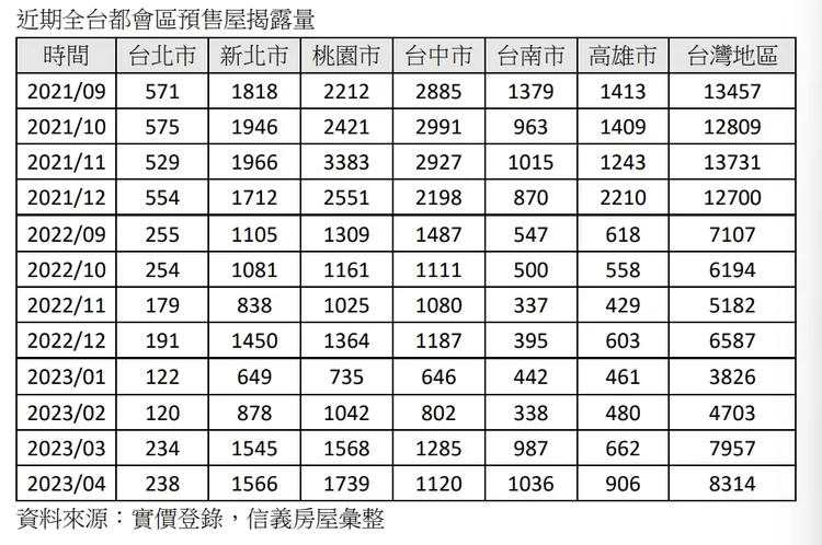 近期都會區預售屋實登揭露