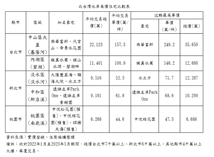 北台灣水岸豪宅成交價
