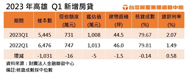 2023年高雄 Q1新增房貸