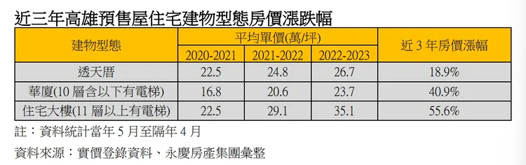 高雄各類預售屋房價漲幅比較