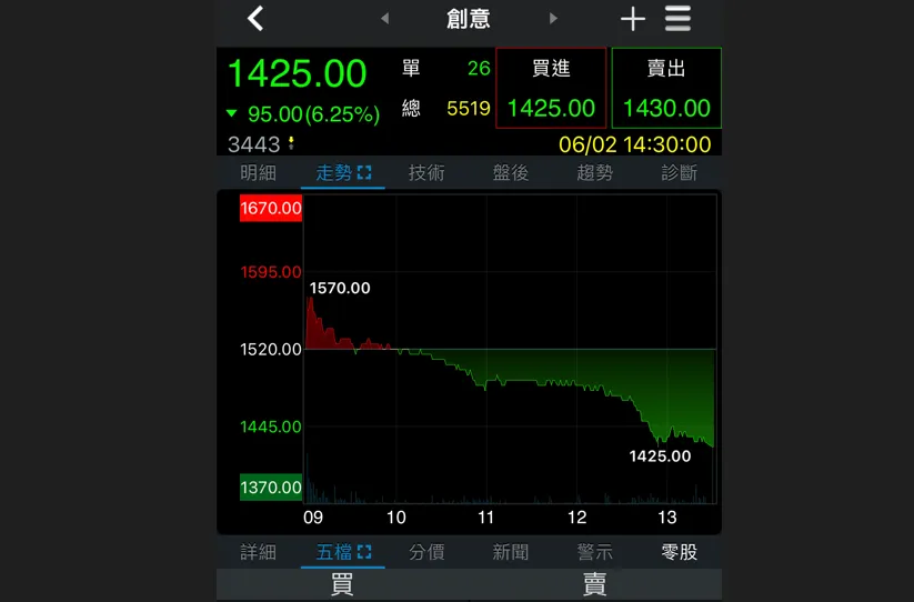 創意上周五開高殺低,當沖客慘遭修理。翻攝三竹資訊