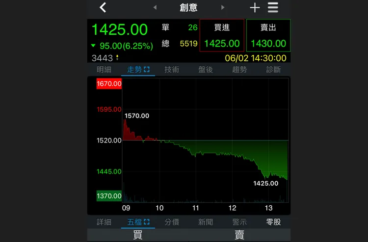 創意上周五開高殺低，當沖客慘遭修理。翻攝三竹資訊