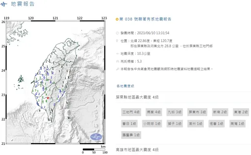 高屏連6震嚇壞居民！13:31屏東規模5.3極淺層地震　最大震度4級