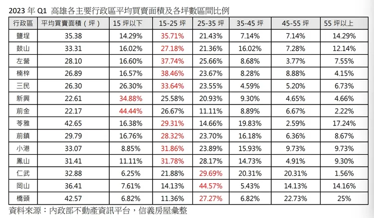 高雄Q1購屋坪數比重